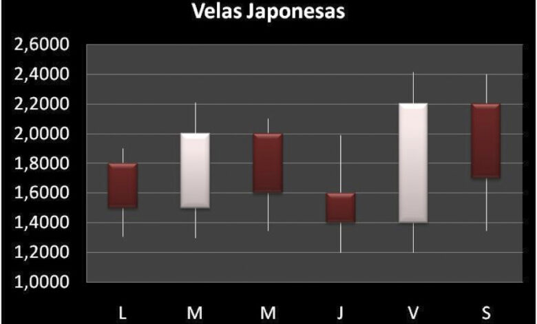 ¿Qué es el análisis de velas japonesas del mercado de Forex?