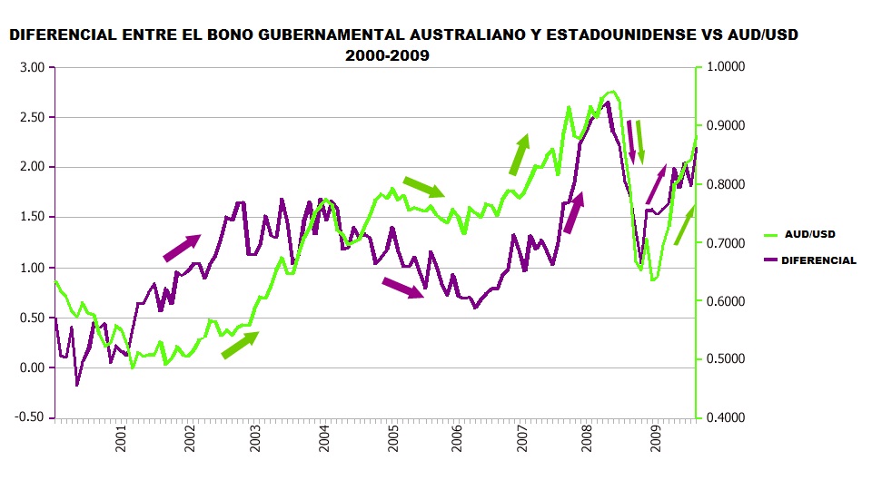 Diferenciales de bonos