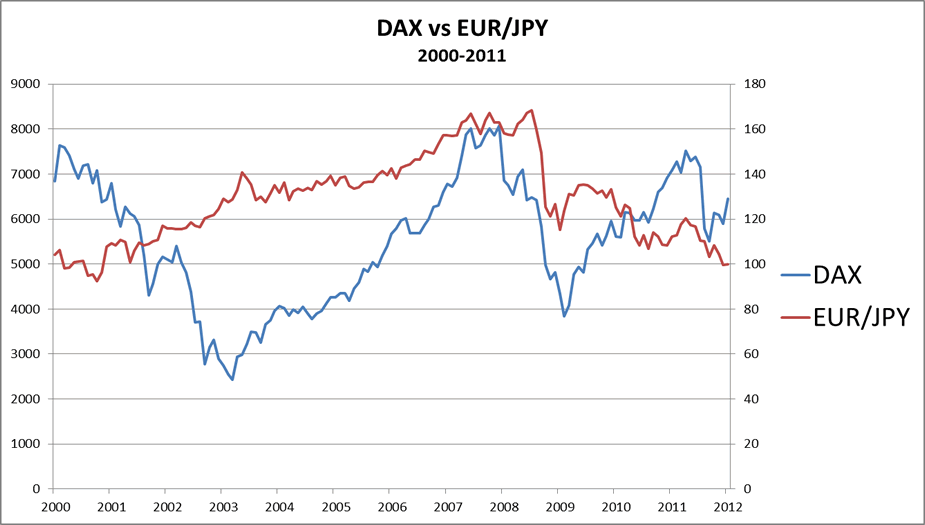EUR/JPY: medidor de riesgo